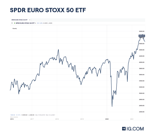 SPDR Euro Stoxx 50 ETF